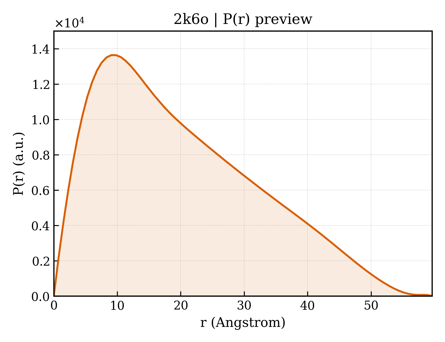 P(r) distribution for 2k6o