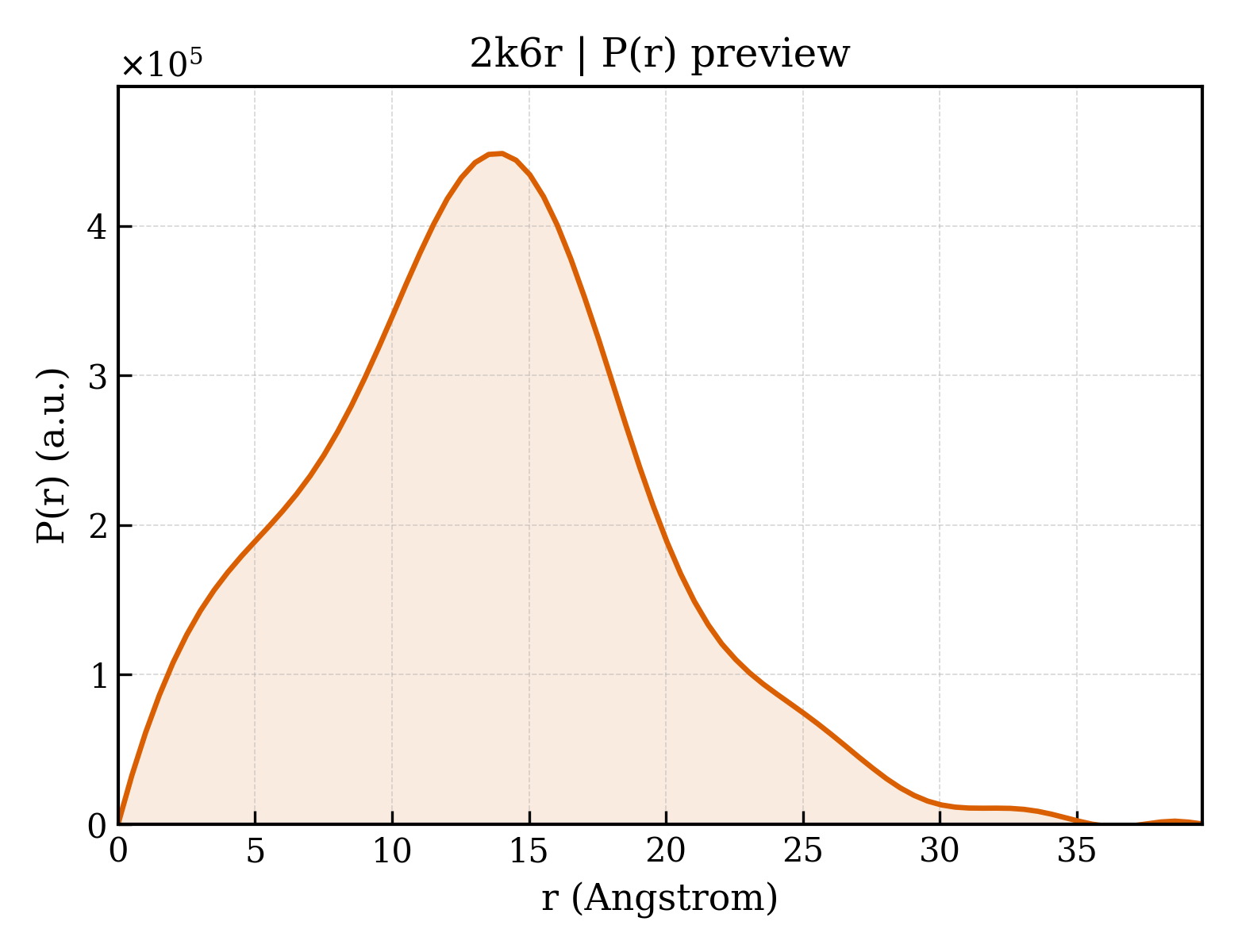 P(r) distribution for 2k6r