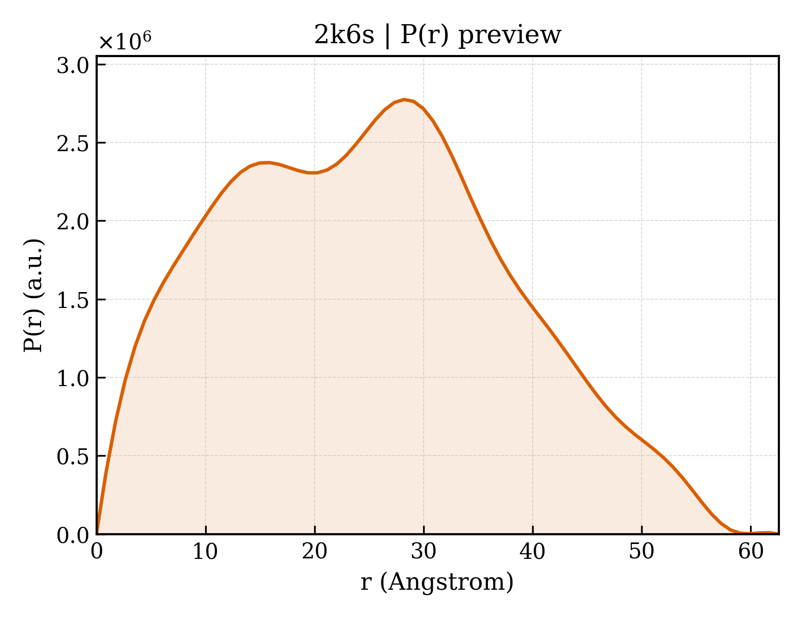 P(r) distribution for 2k6s
