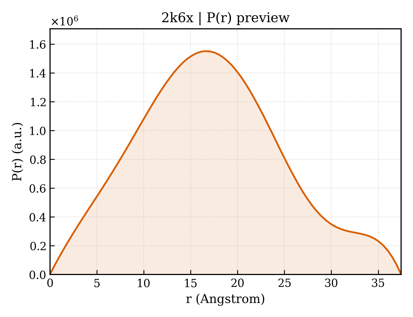 P(r) distribution for 2k6x