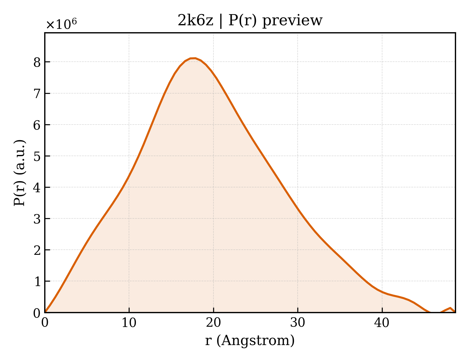 P(r) distribution for 2k6z