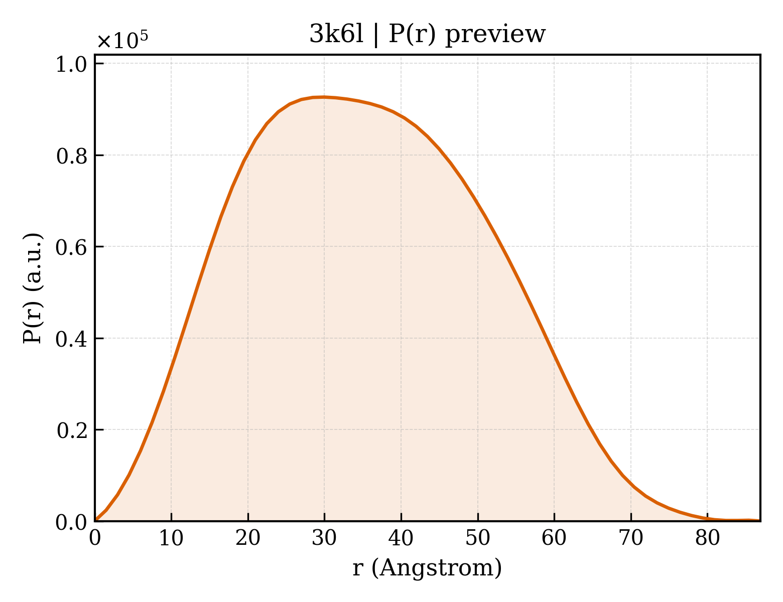 P(r) distribution for 3k6l