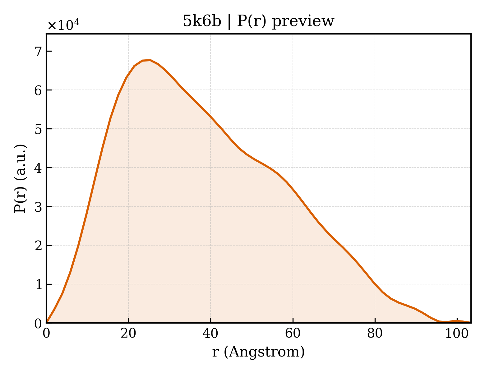 P(r) distribution for 5k6b