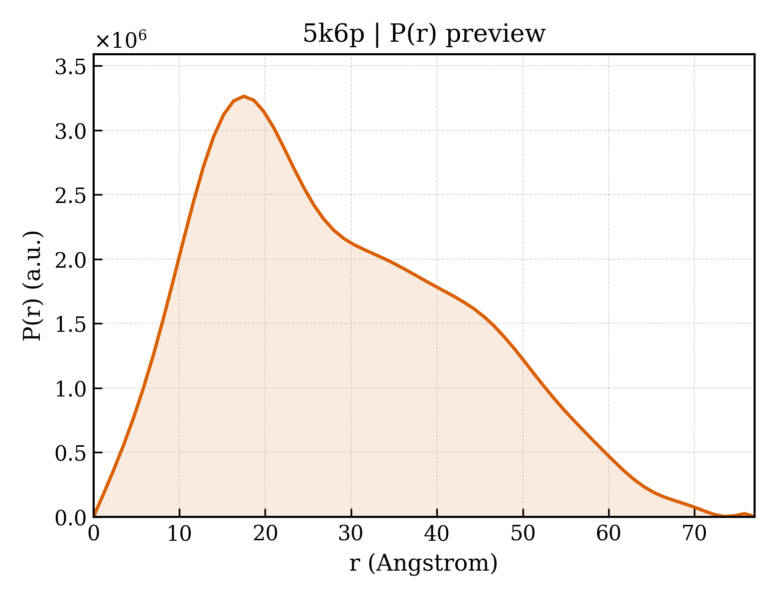 P(r) distribution for 5k6p