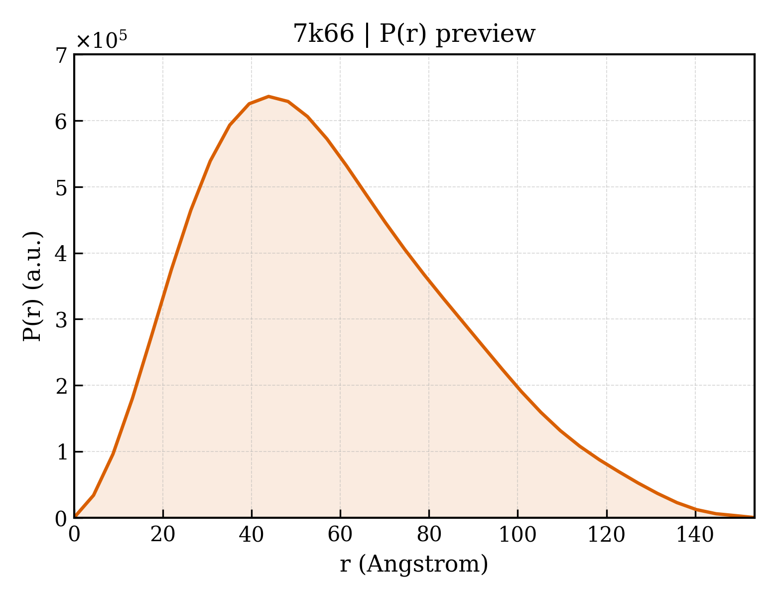 P(r) distribution for 7k66