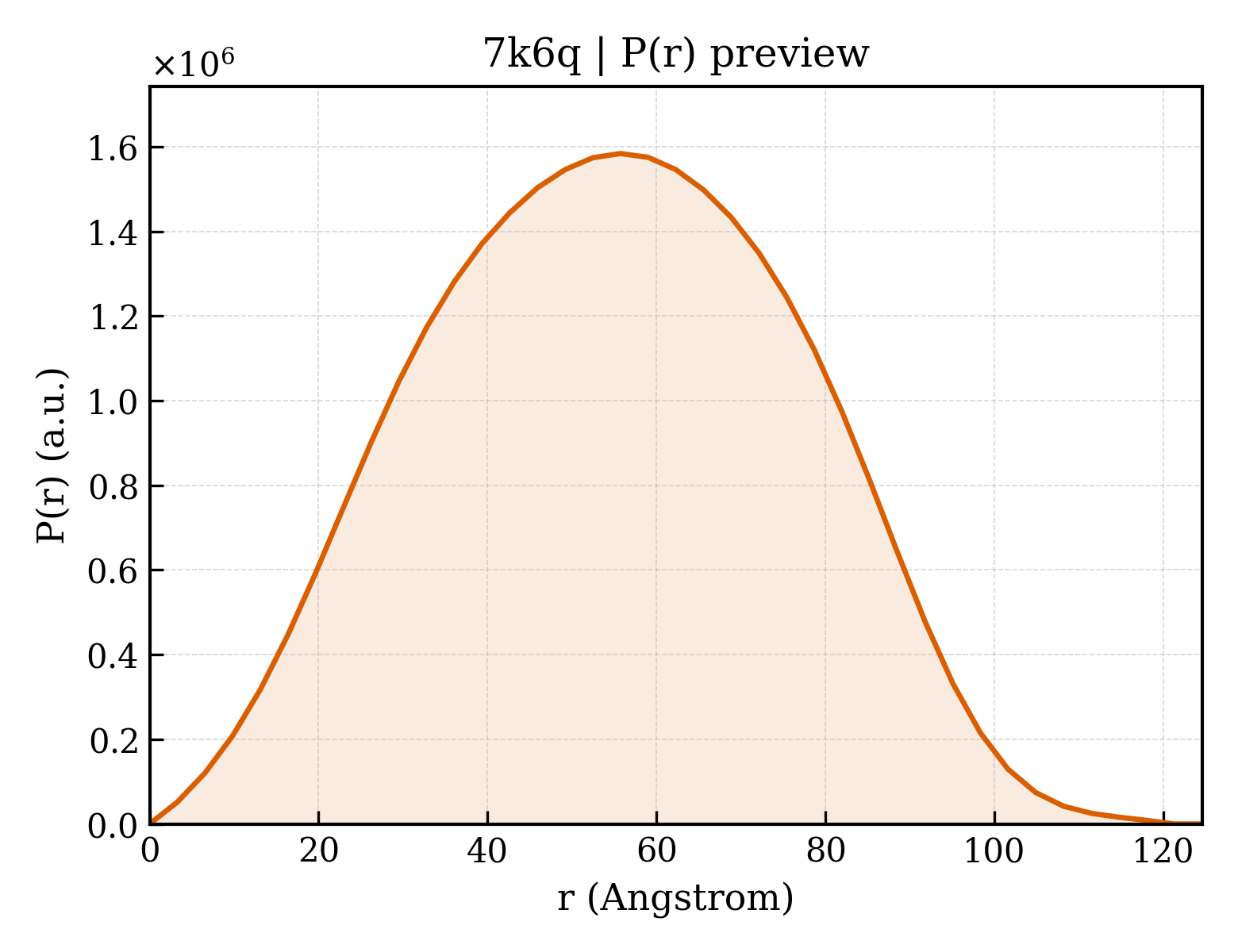 P(r) distribution for 7k6q