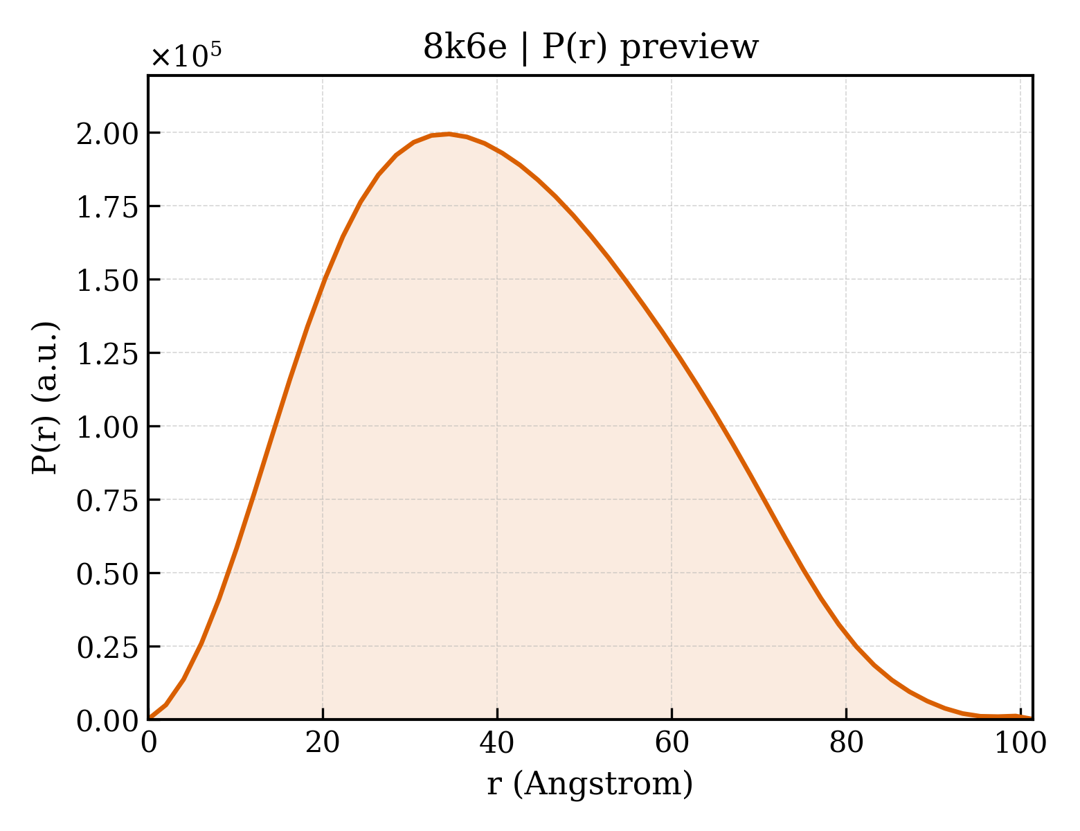 P(r) distribution for 8k6e