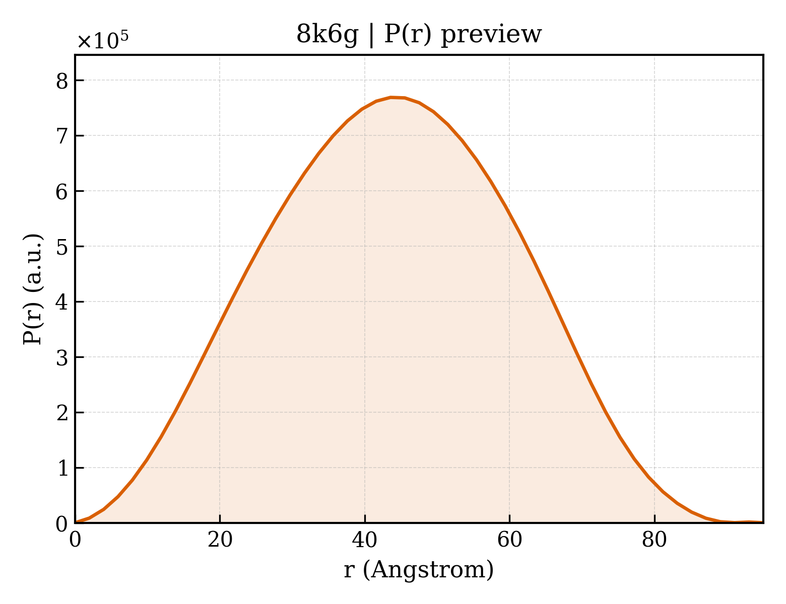 P(r) distribution for 8k6g