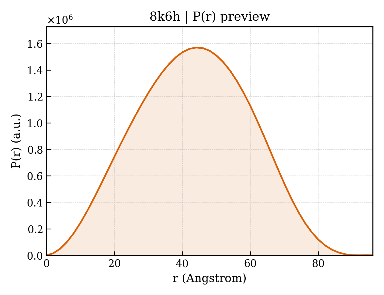 P(r) distribution for 8k6h