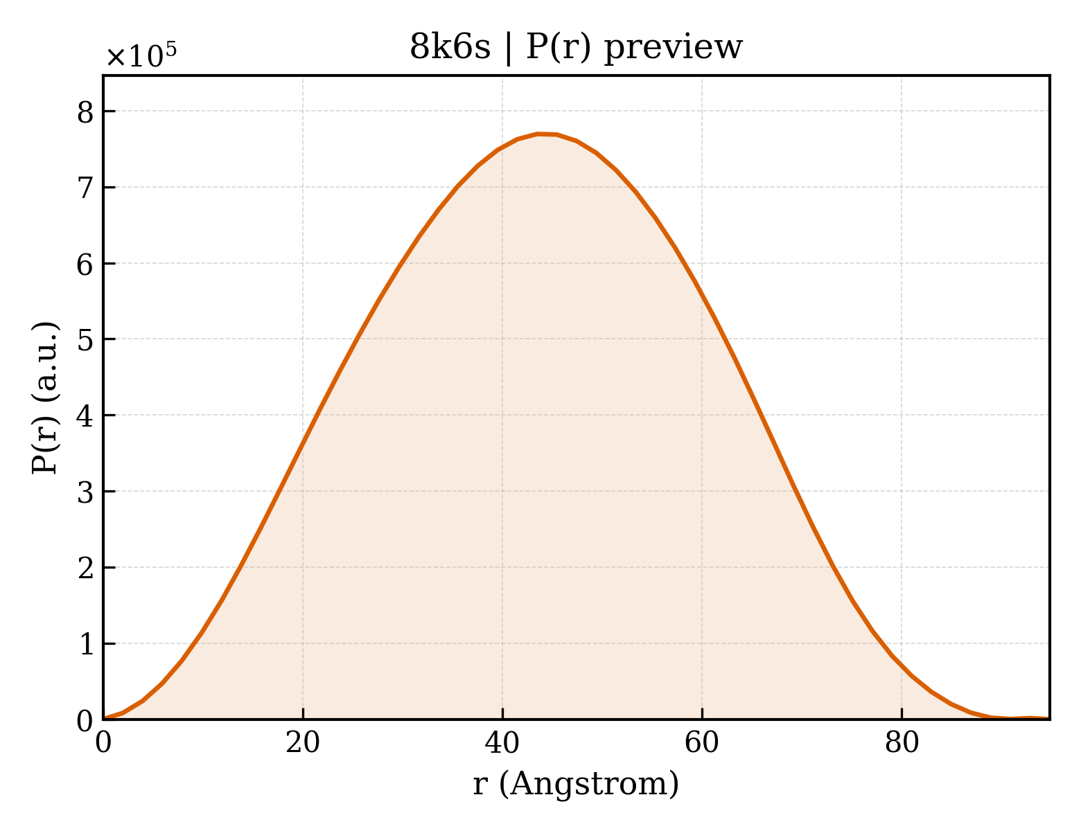P(r) distribution for 8k6s