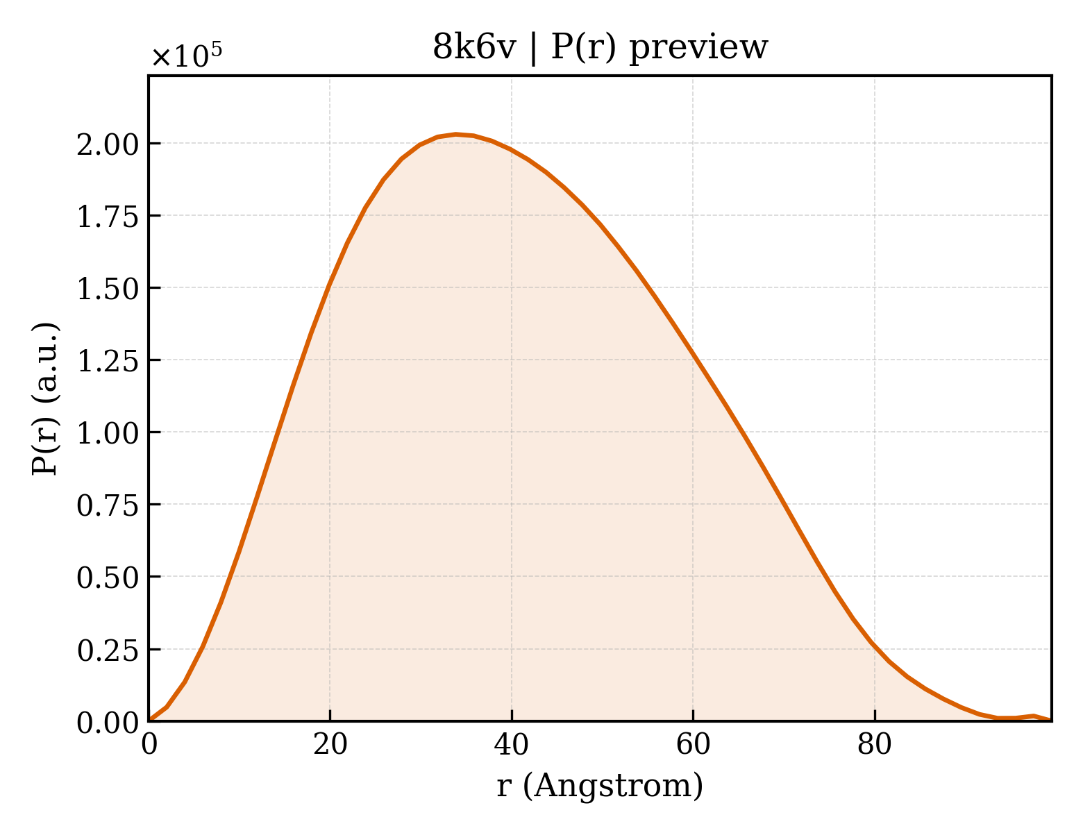P(r) distribution for 8k6v