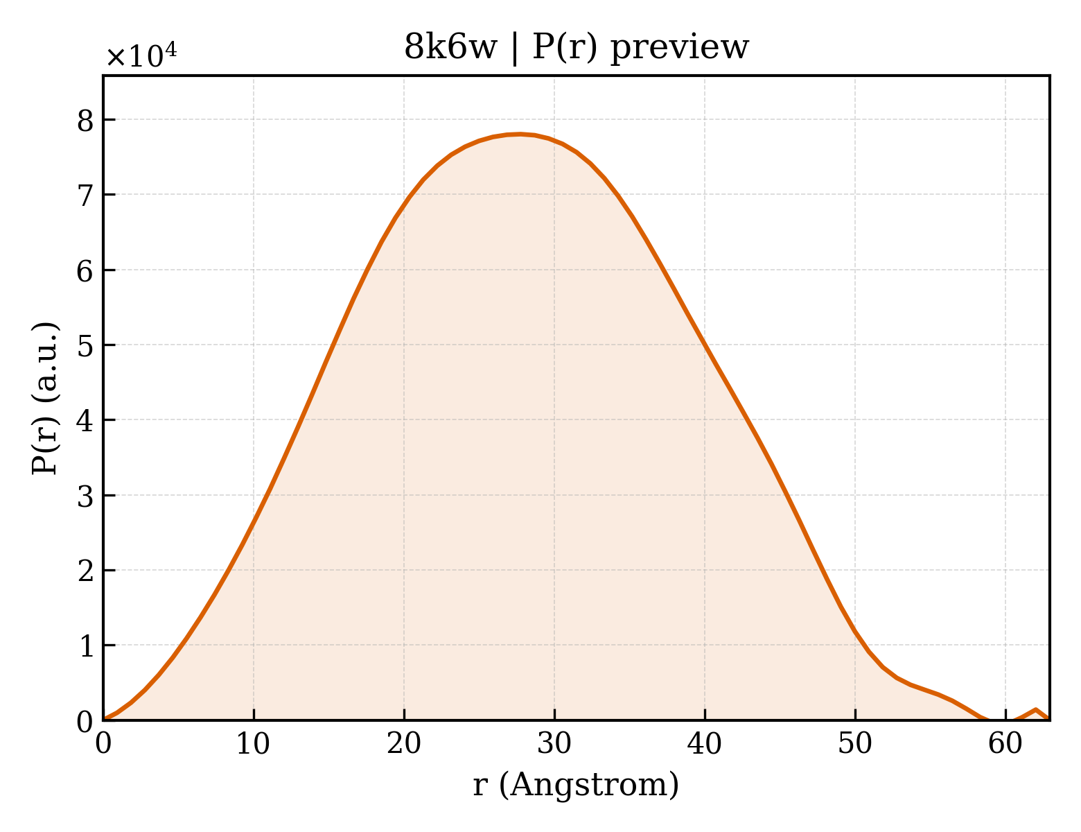 P(r) distribution for 8k6w
