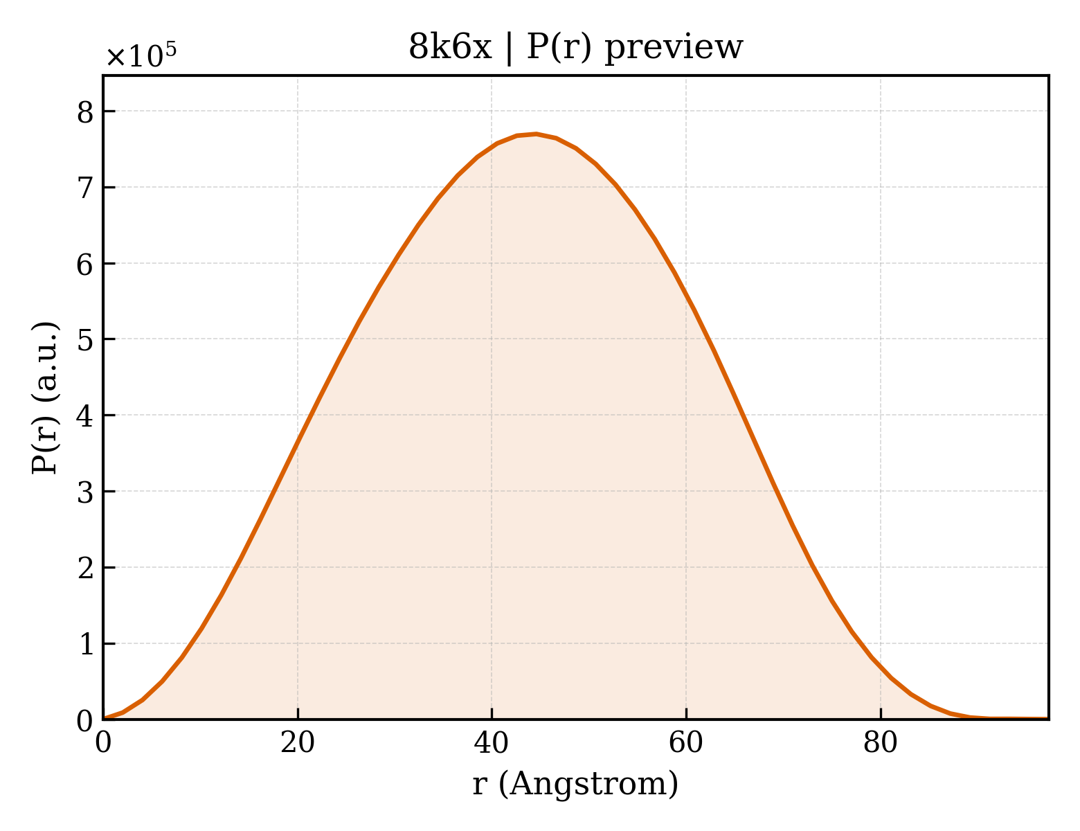 P(r) distribution for 8k6x