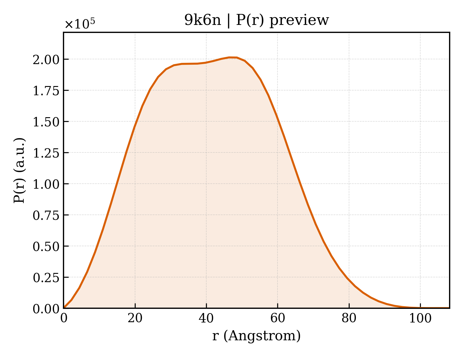 P(r) distribution for 9k6n