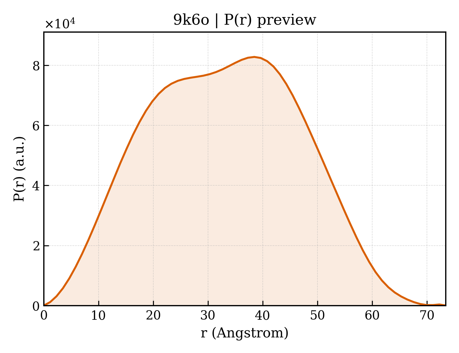 P(r) distribution for 9k6o