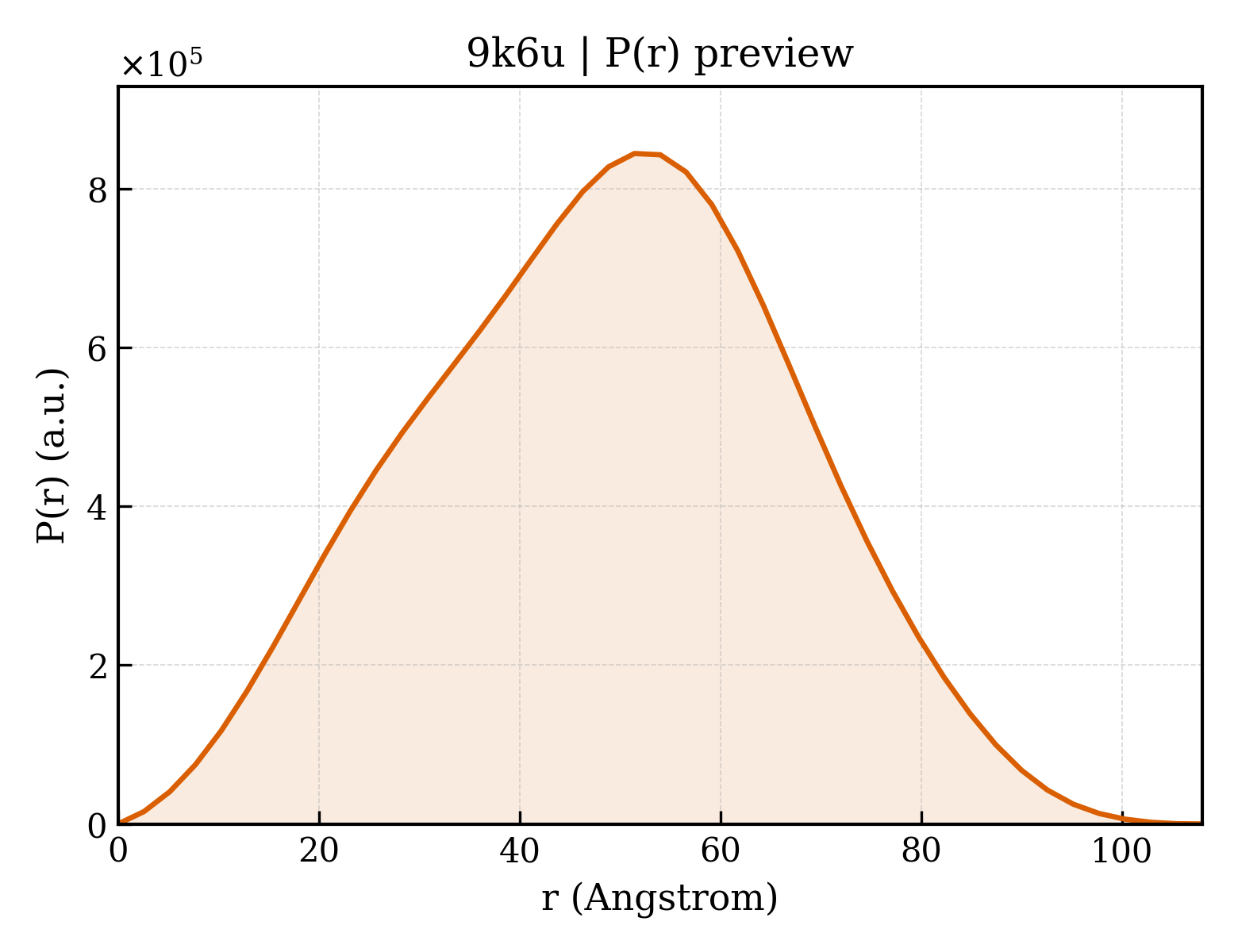 P(r) distribution for 9k6u