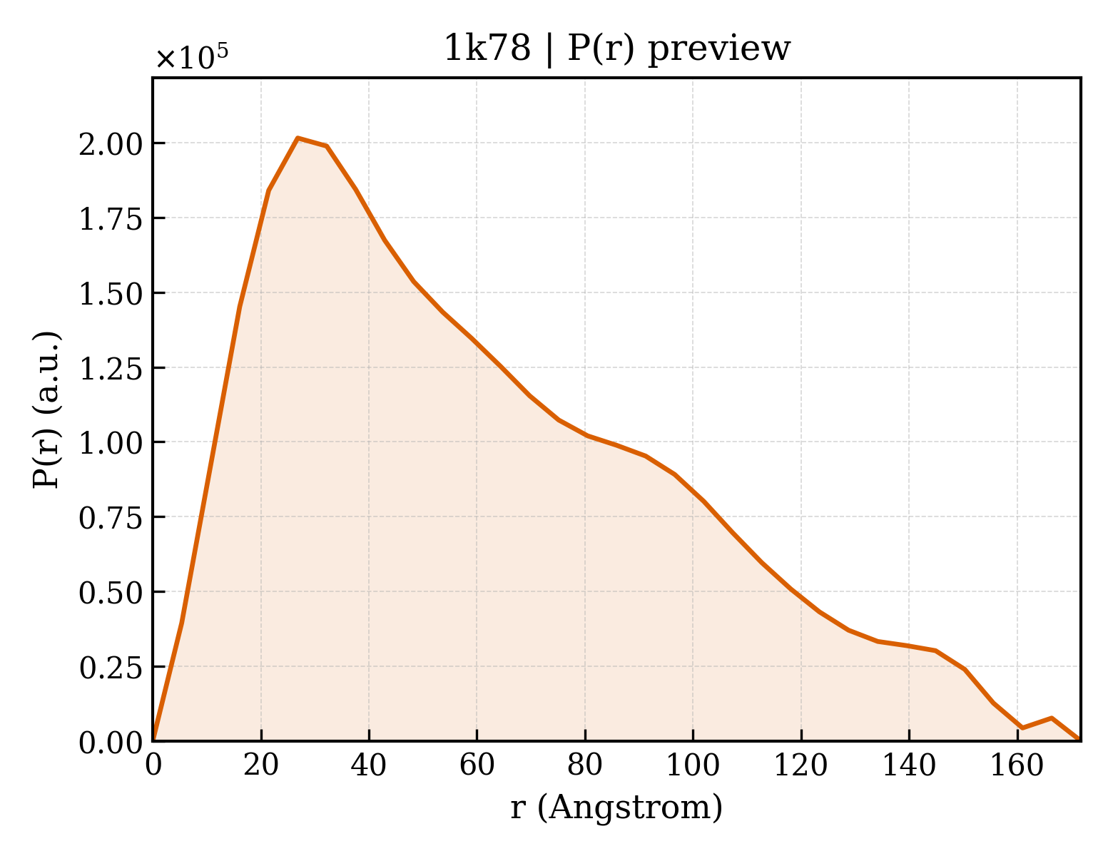 P(r) distribution for 1k78