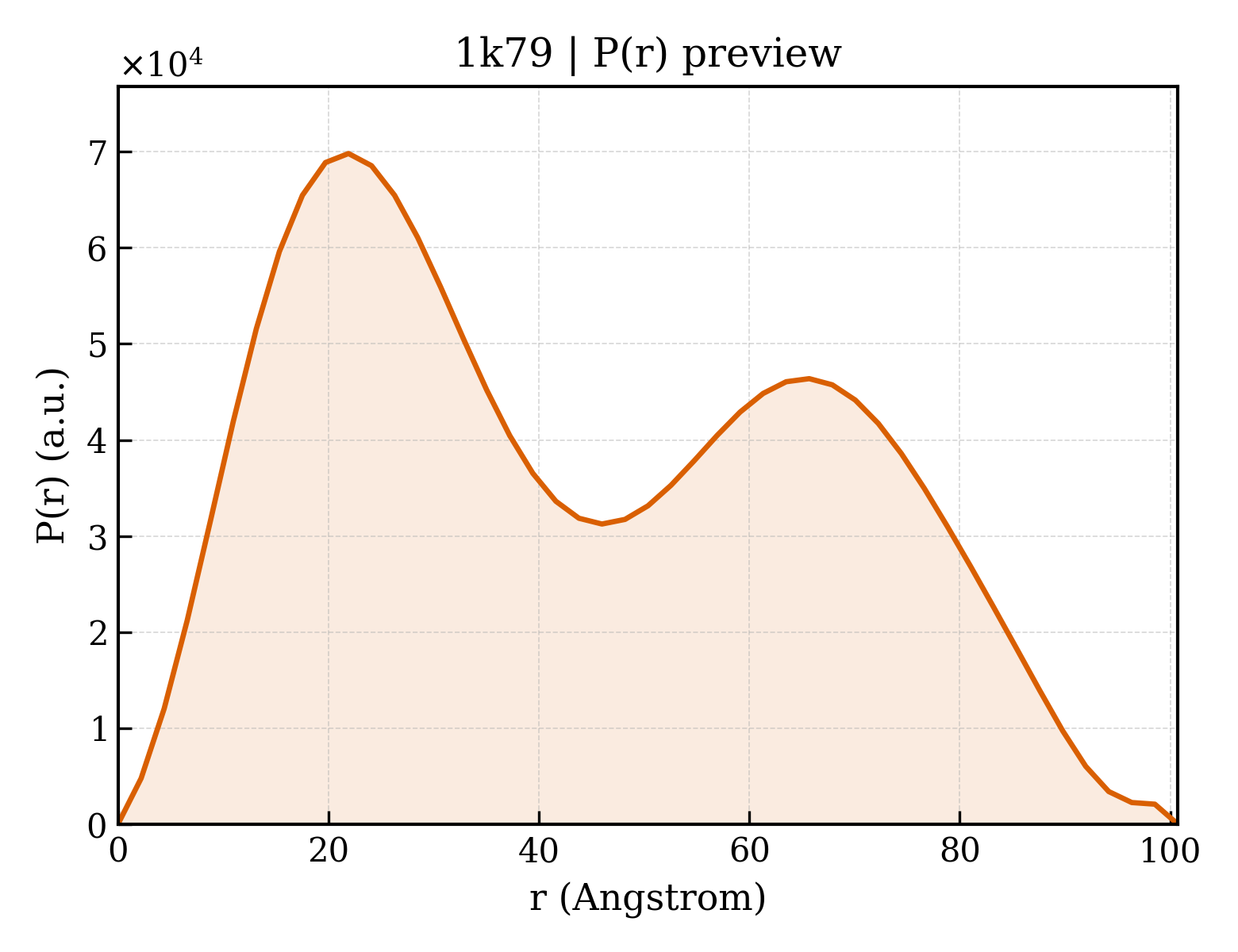 P(r) distribution for 1k79