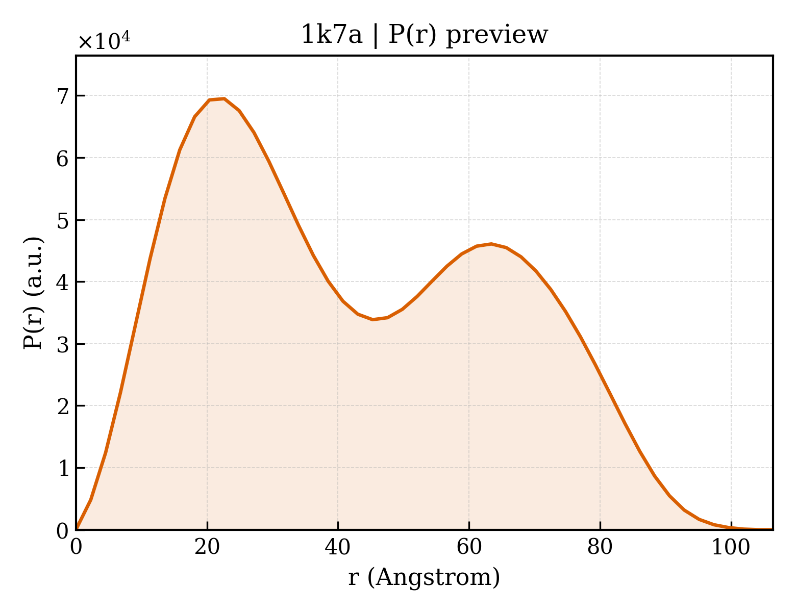 P(r) distribution for 1k7a