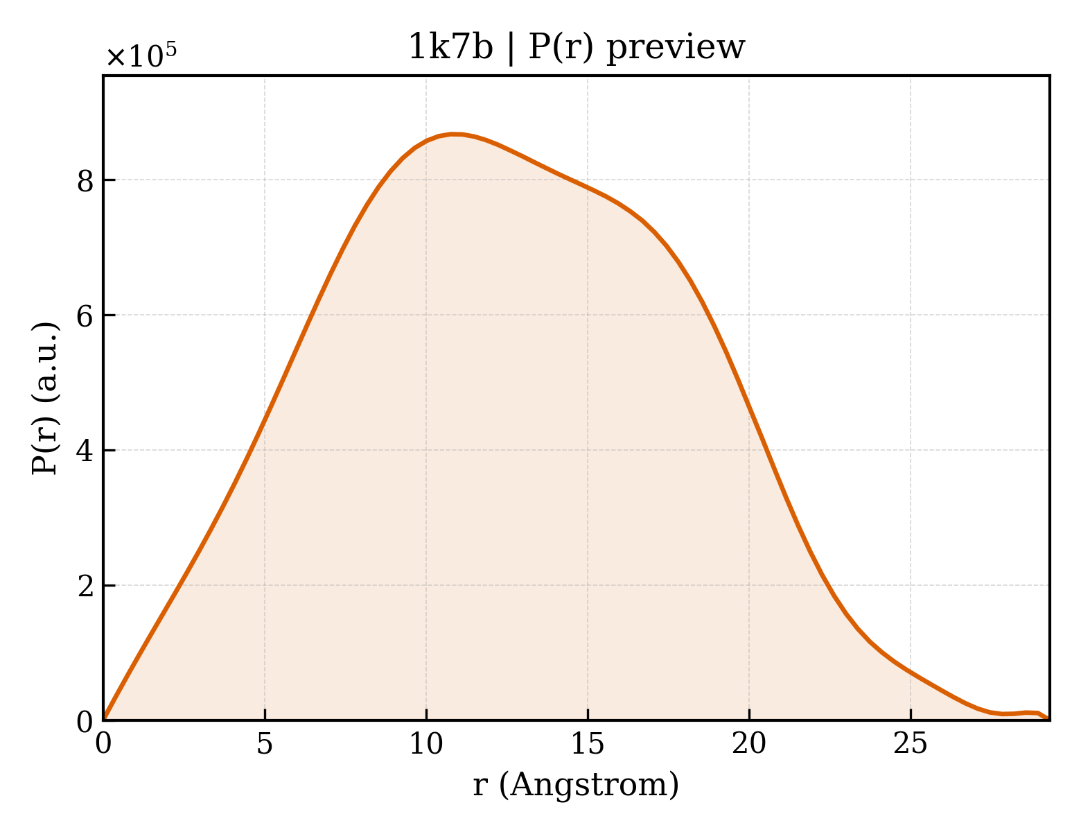 P(r) distribution for 1k7b