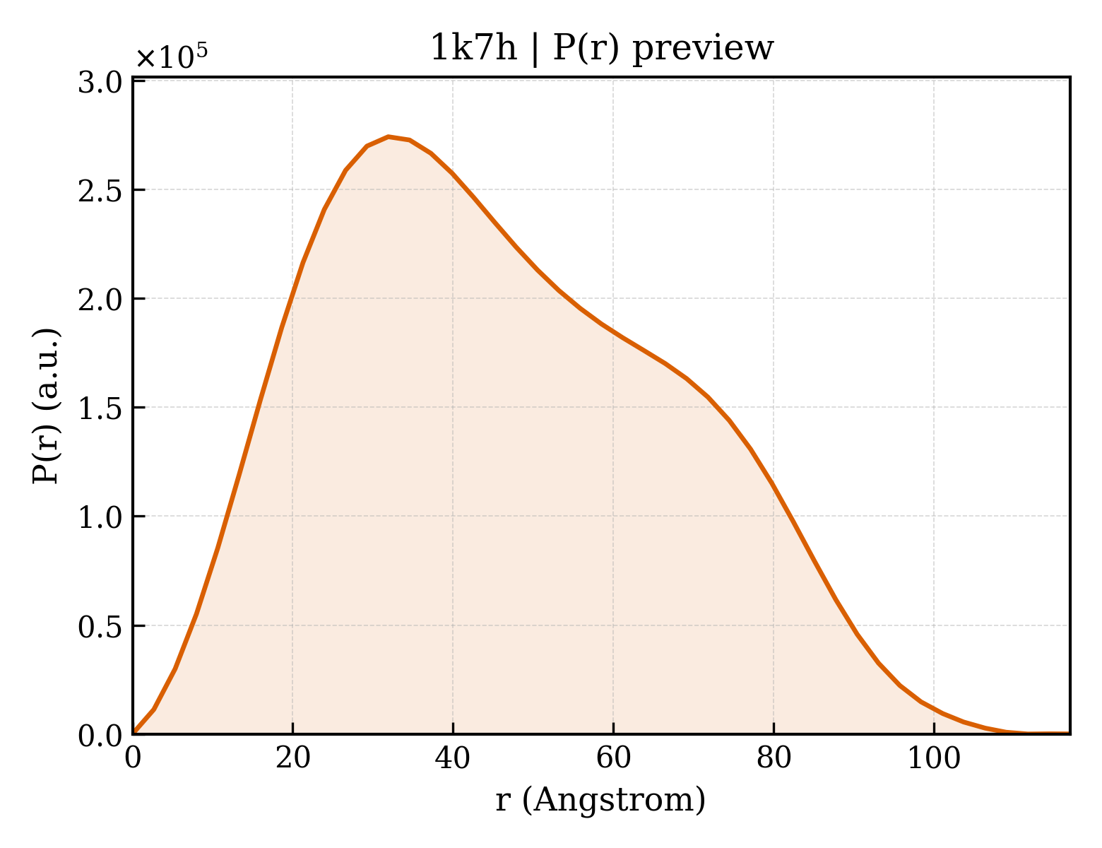 P(r) distribution for 1k7h