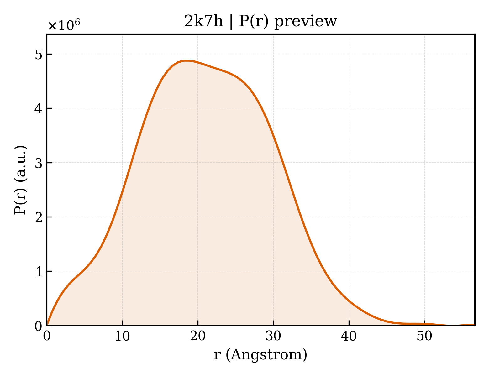 P(r) distribution for 2k7h
