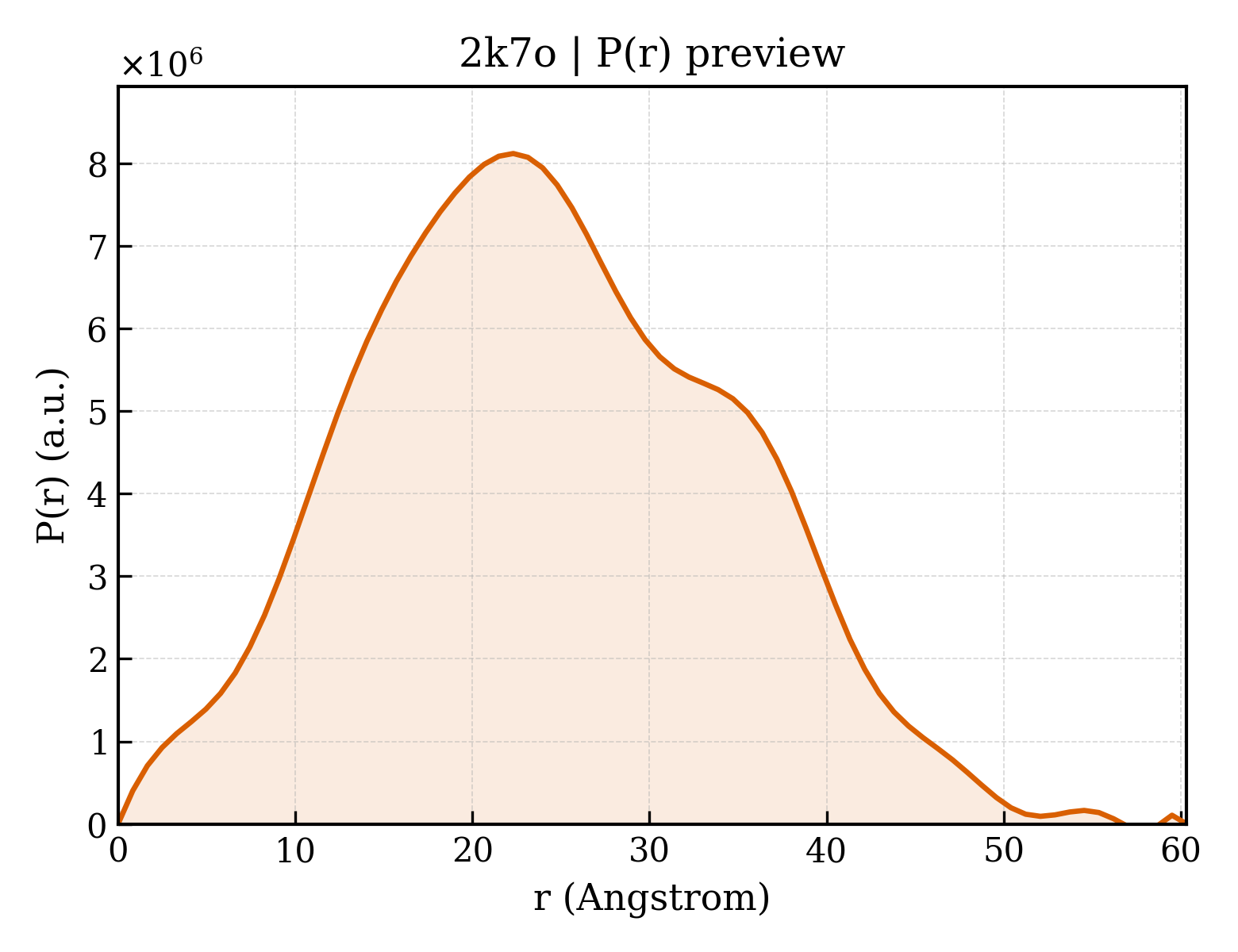 P(r) distribution for 2k7o