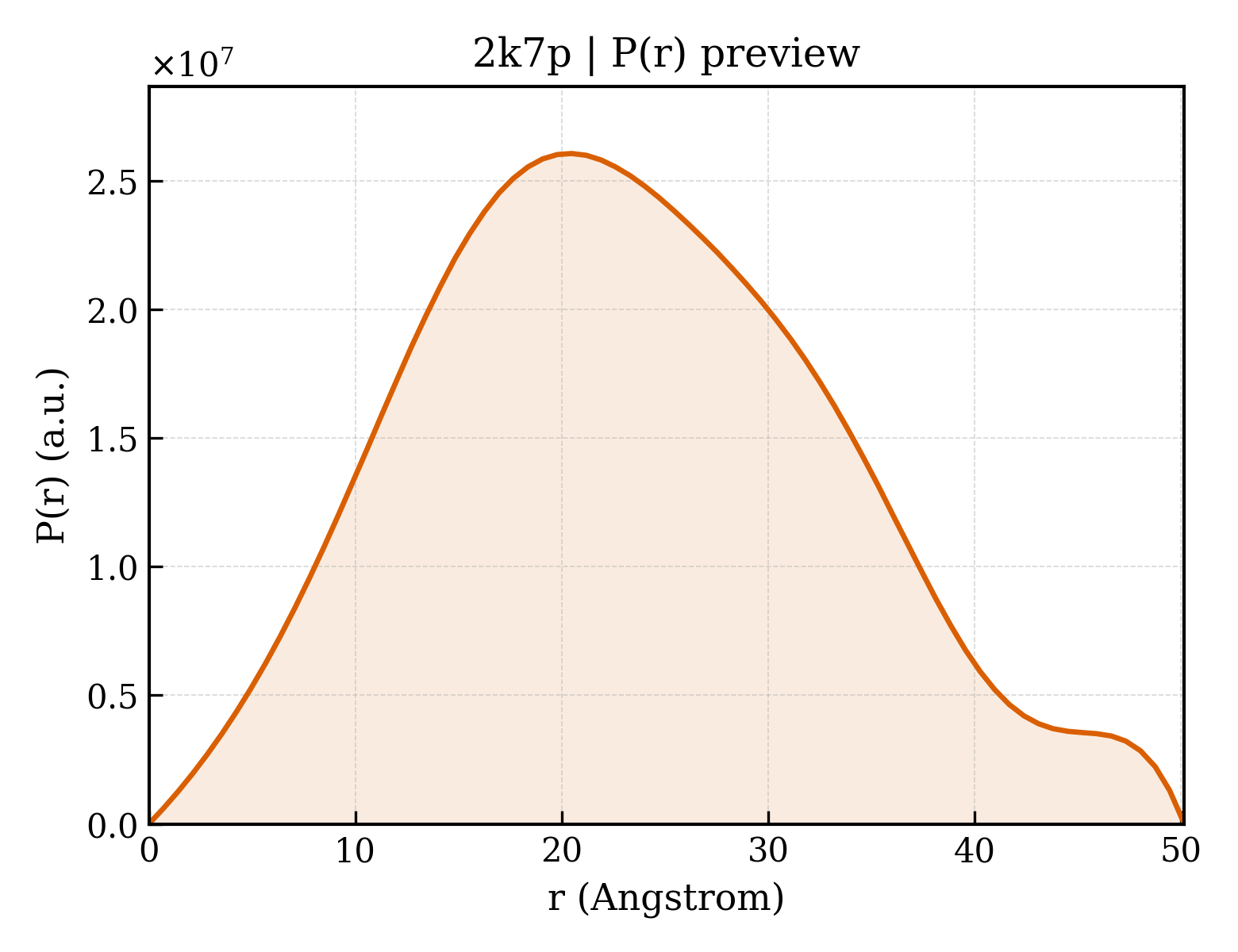 P(r) distribution for 2k7p