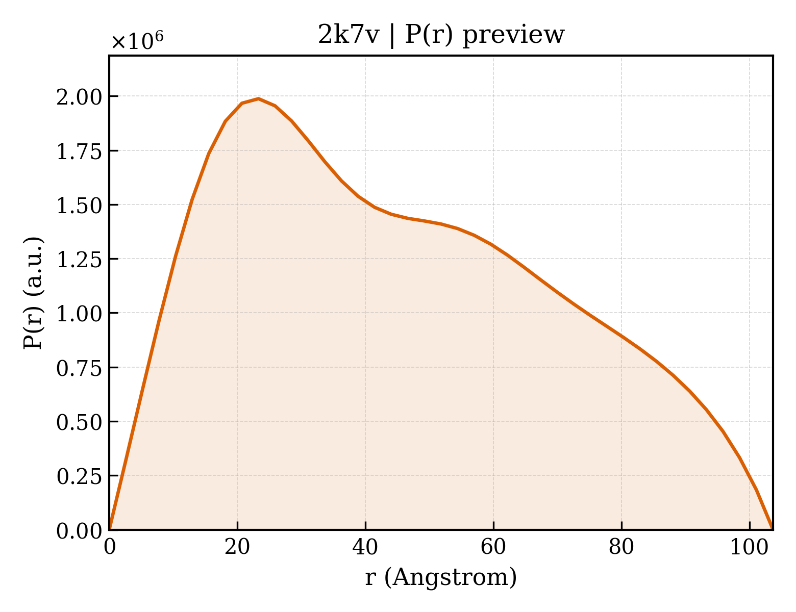 P(r) distribution for 2k7v