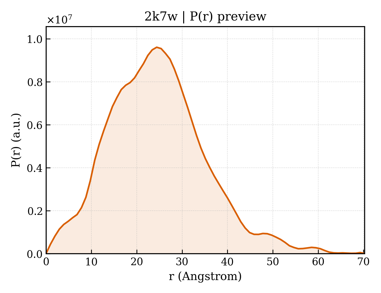 P(r) distribution for 2k7w