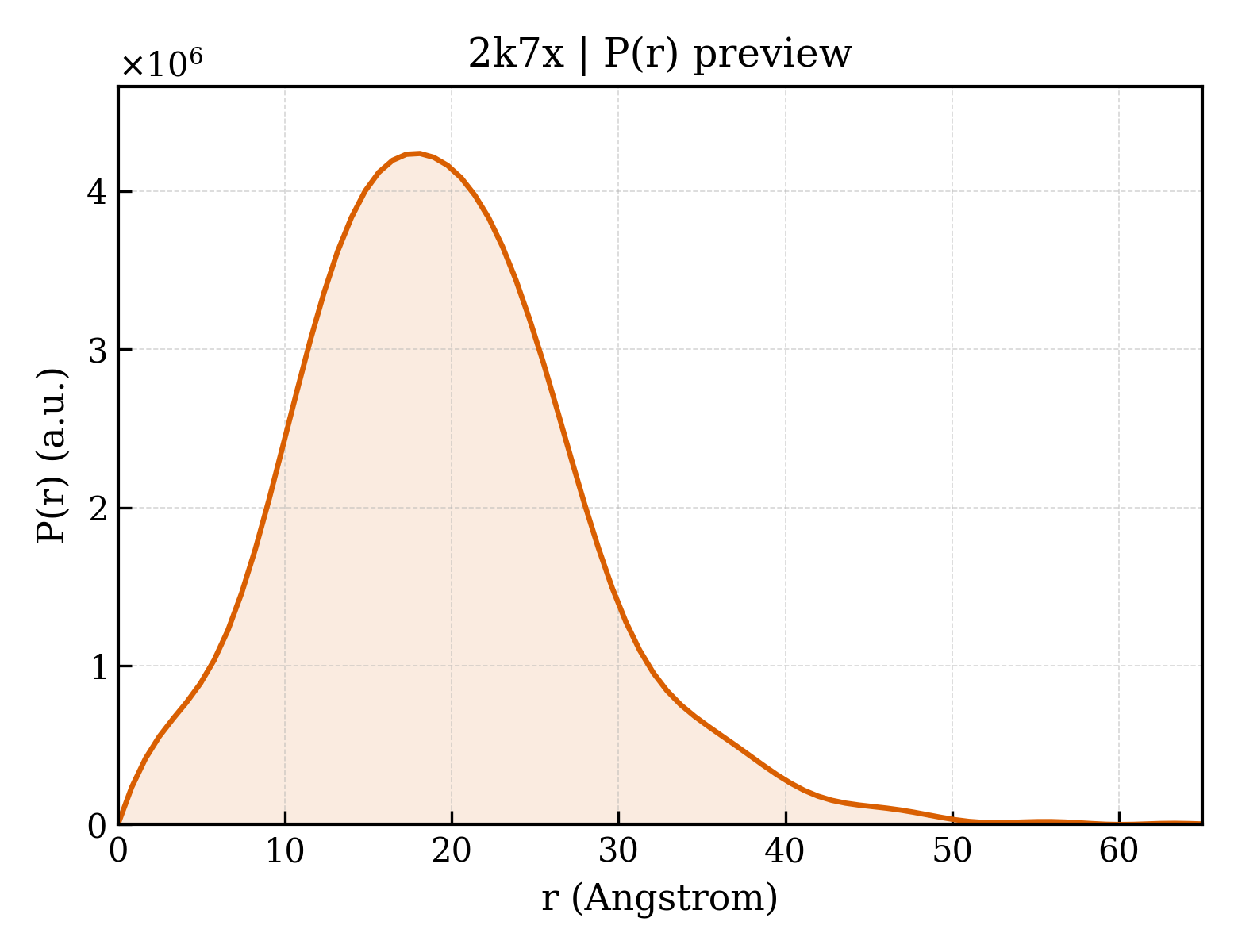 P(r) distribution for 2k7x
