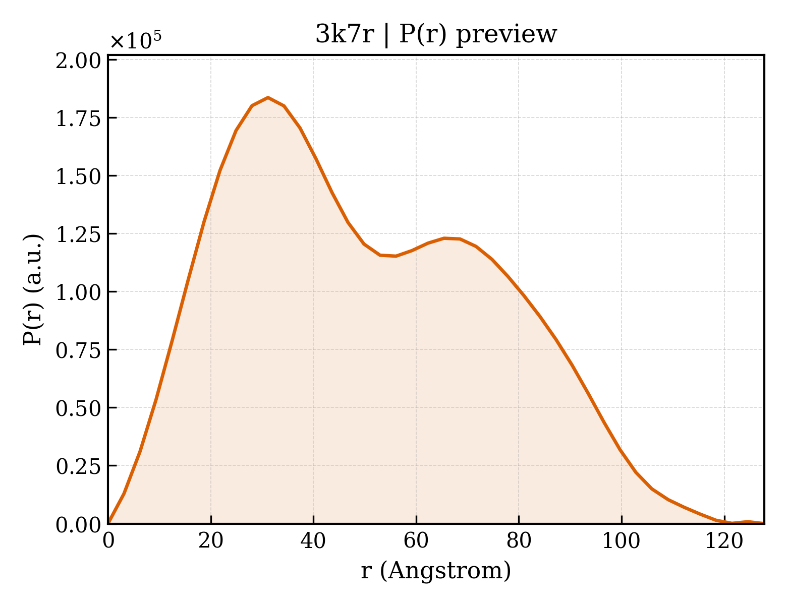 P(r) distribution for 3k7r