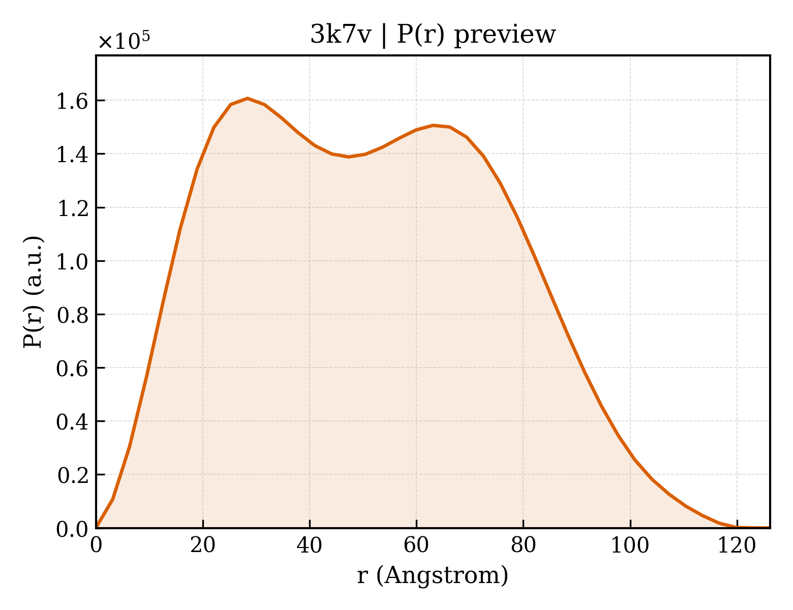 P(r) distribution for 3k7v