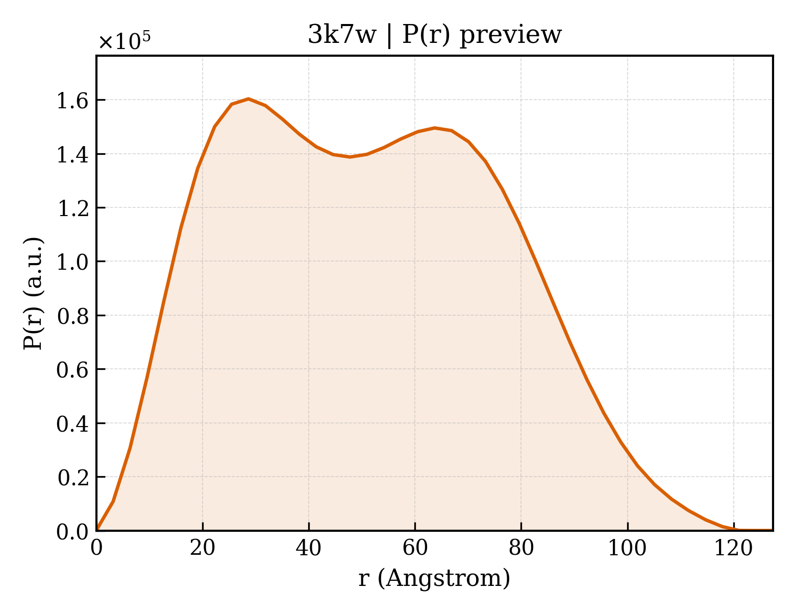 P(r) distribution for 3k7w