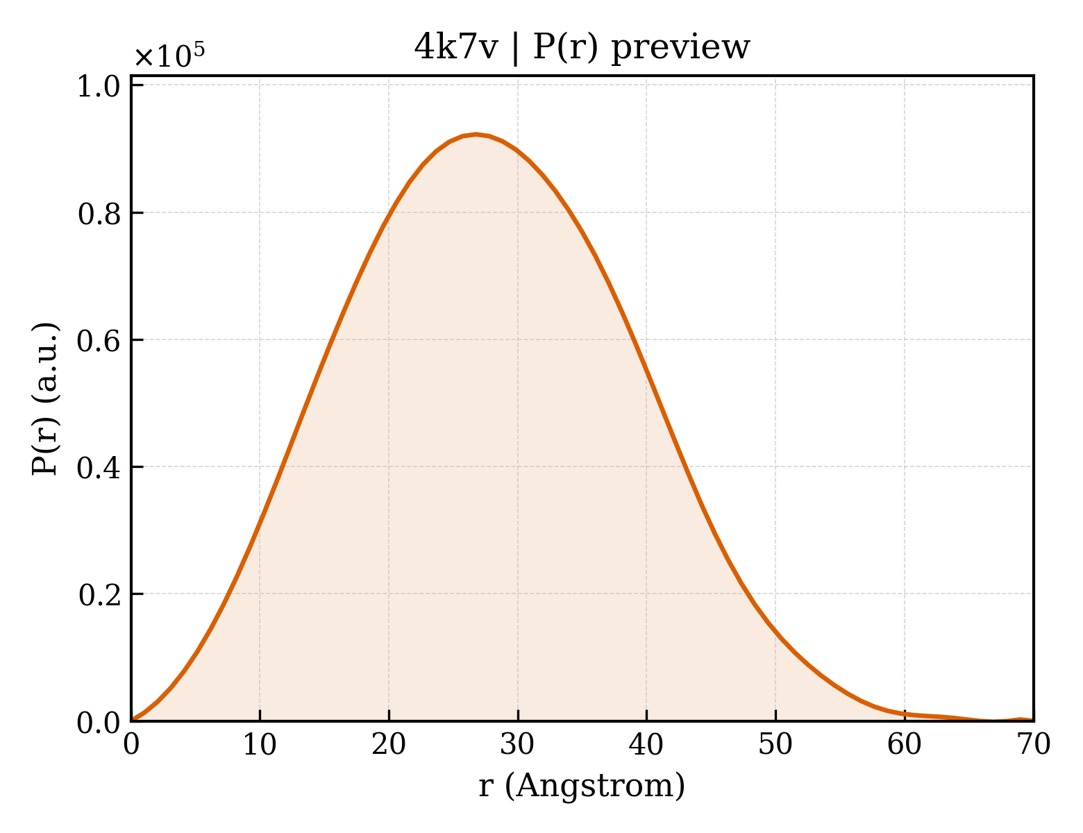 P(r) distribution for 4k7v