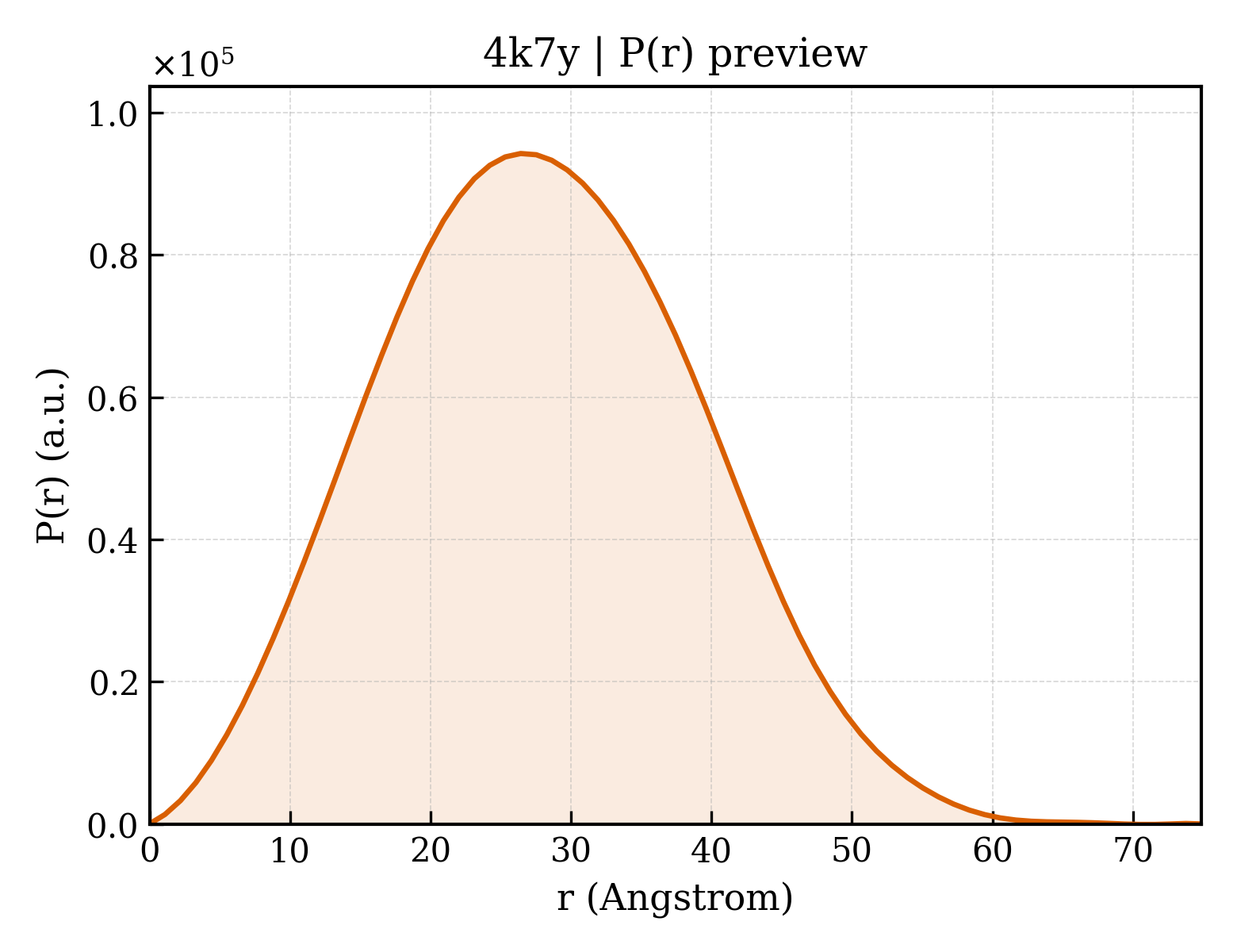 P(r) distribution for 4k7y