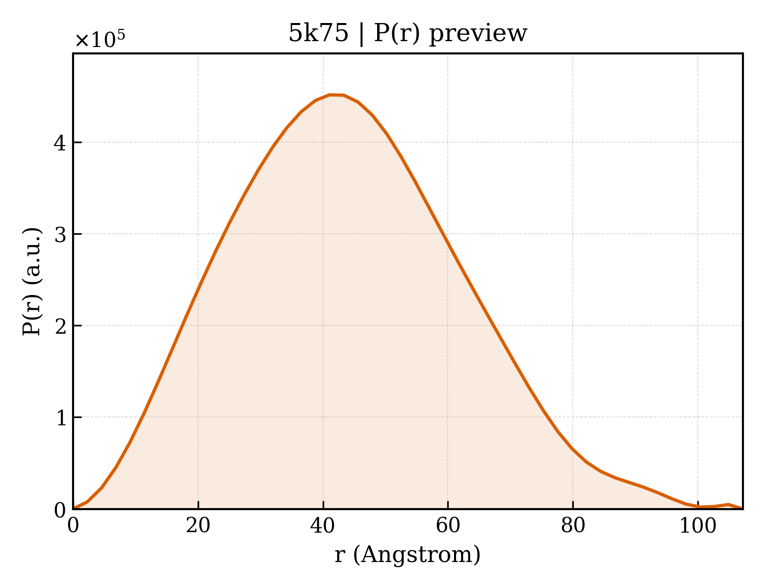 P(r) distribution for 5k75
