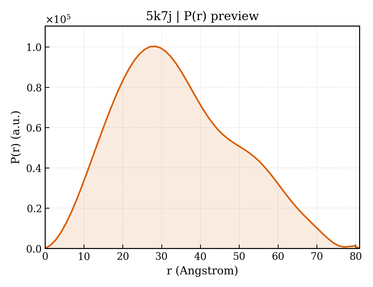 P(r) distribution for 5k7j