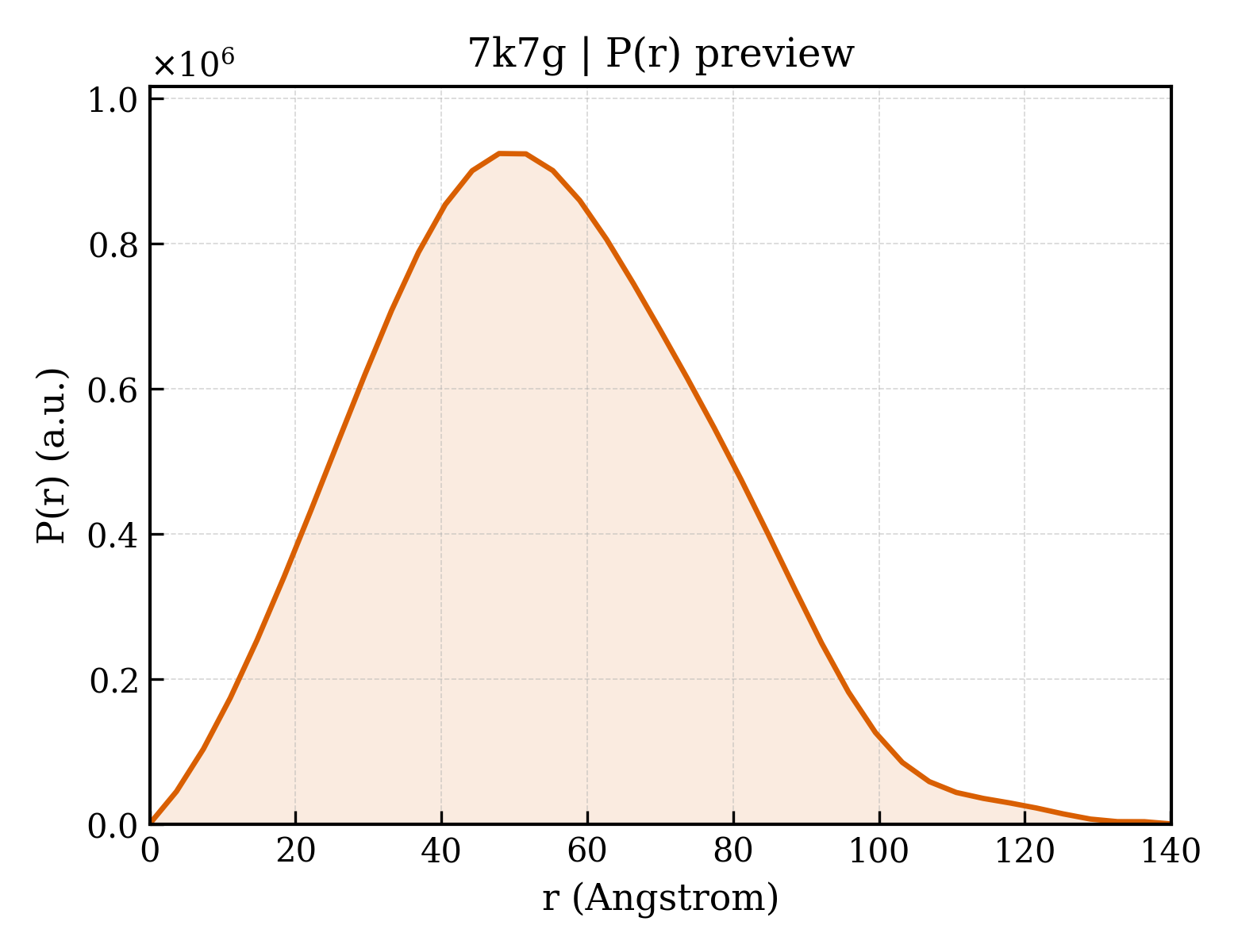 P(r) distribution for 7k7g