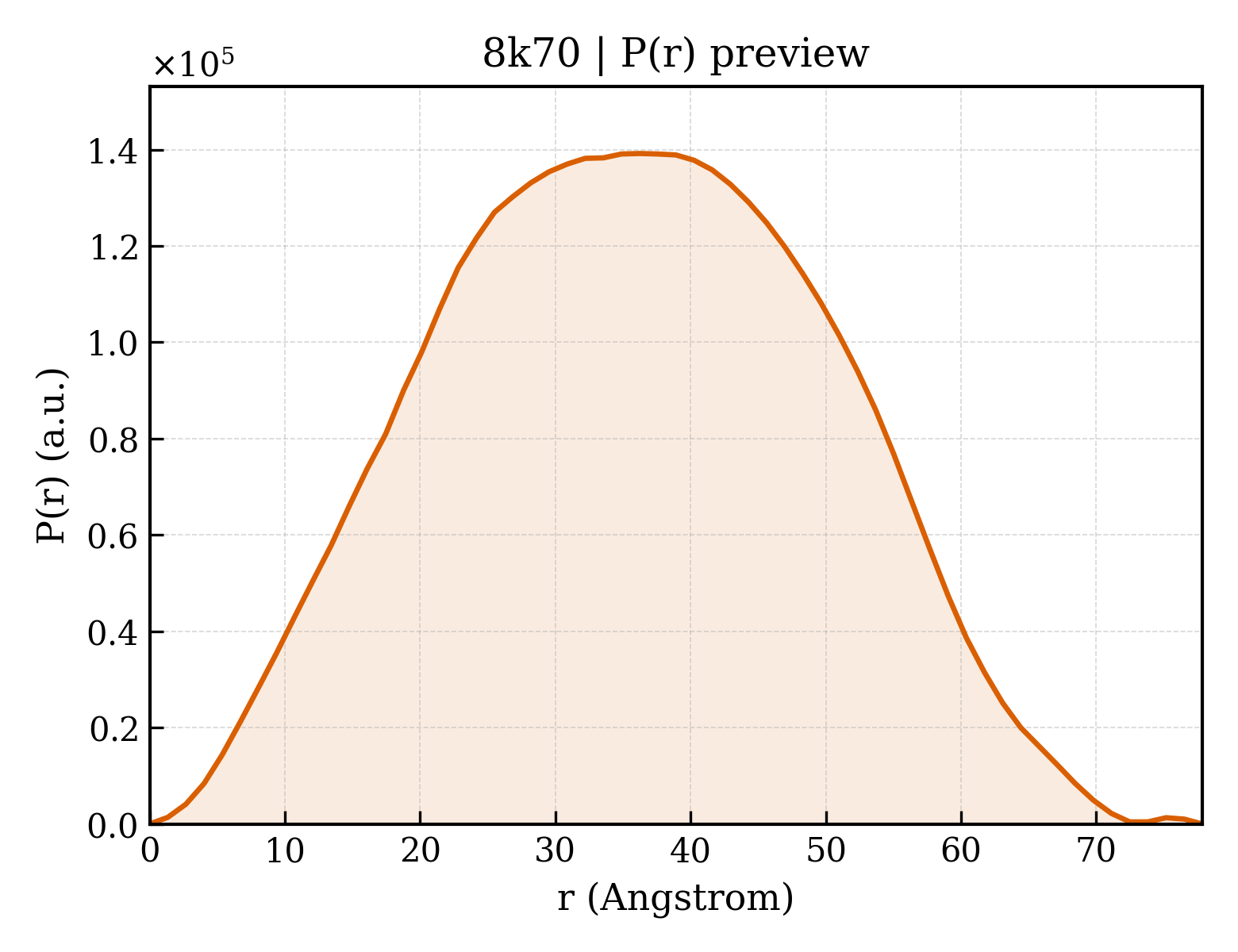 P(r) distribution for 8k70