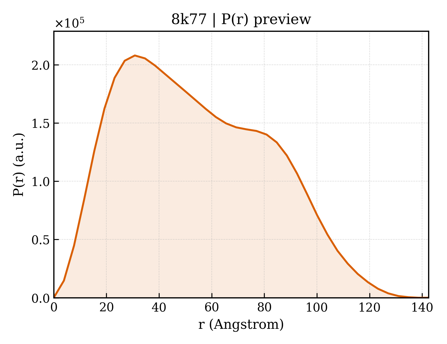 P(r) distribution for 8k77