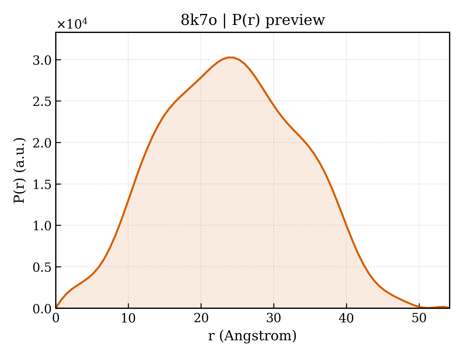 P(r) distribution for 8k7o