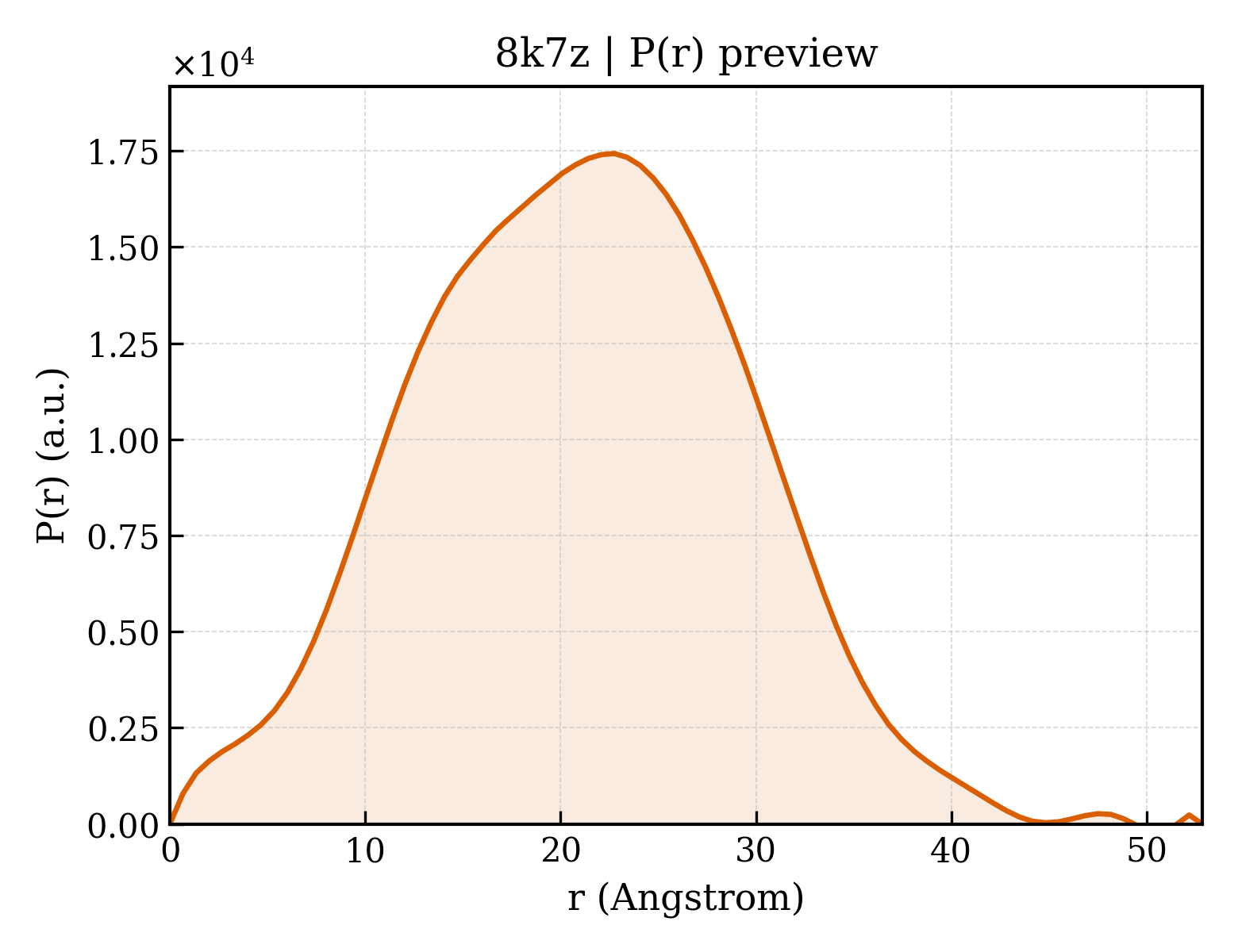 P(r) distribution for 8k7z