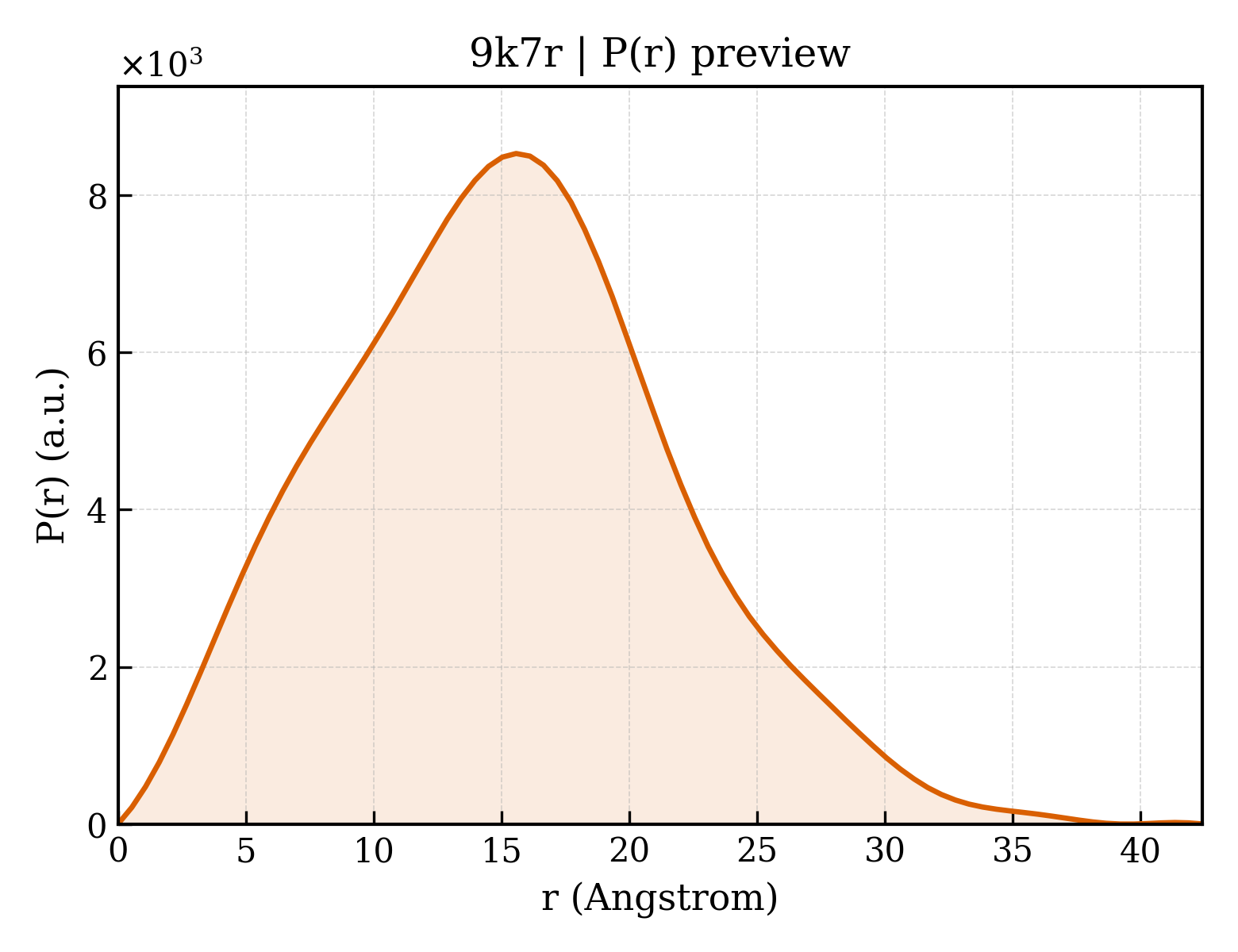 P(r) distribution for 9k7r