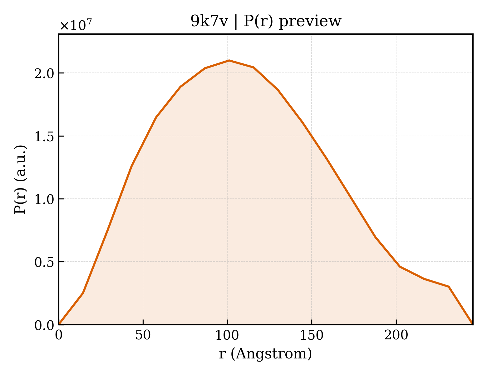 P(r) distribution for 9k7v