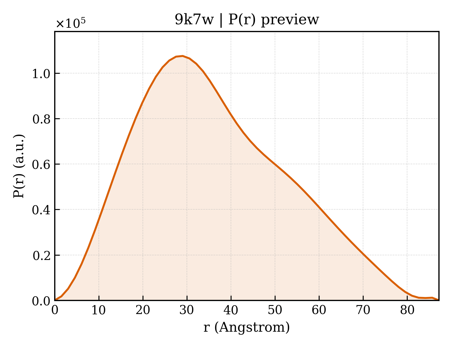 P(r) distribution for 9k7w