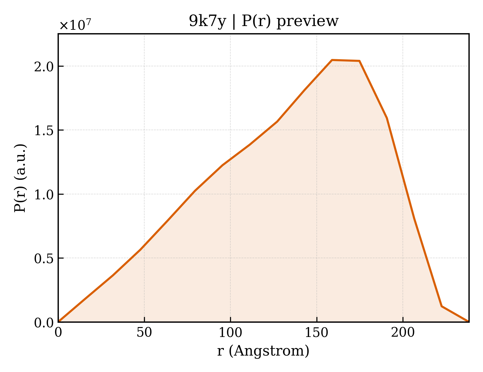 P(r) distribution for 9k7y