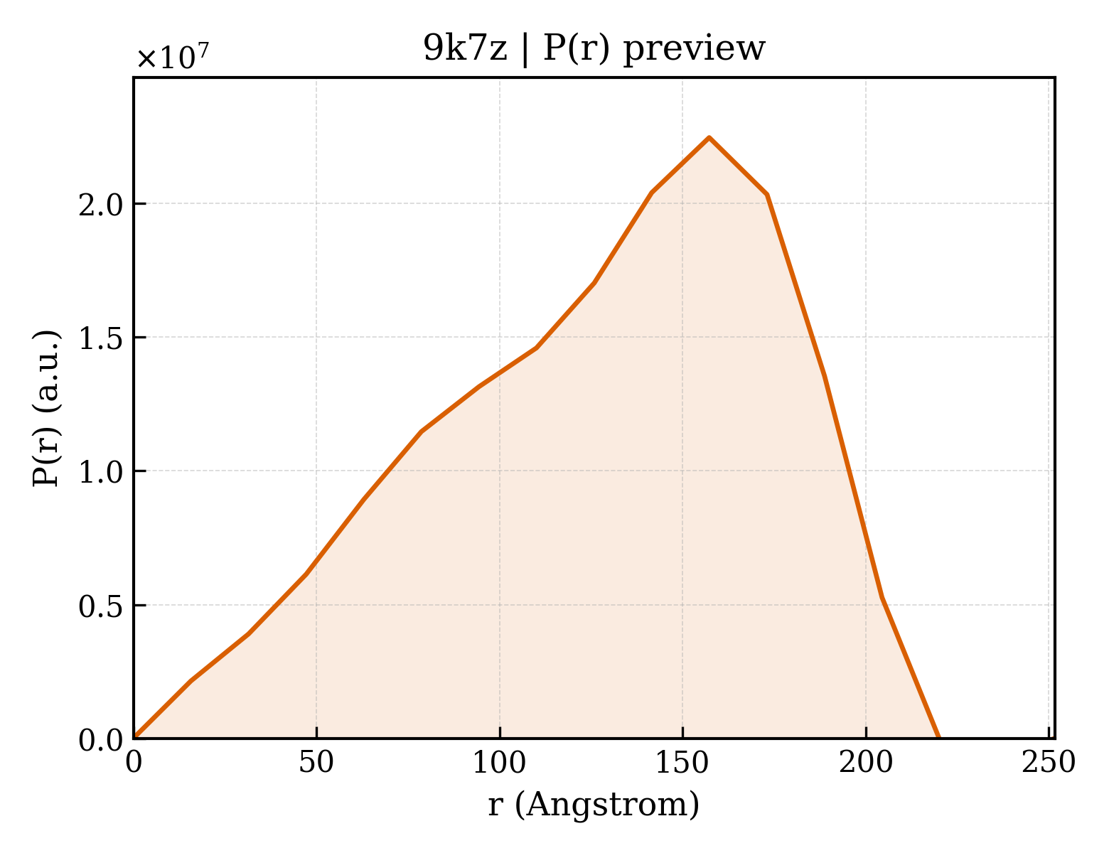 P(r) distribution for 9k7z
