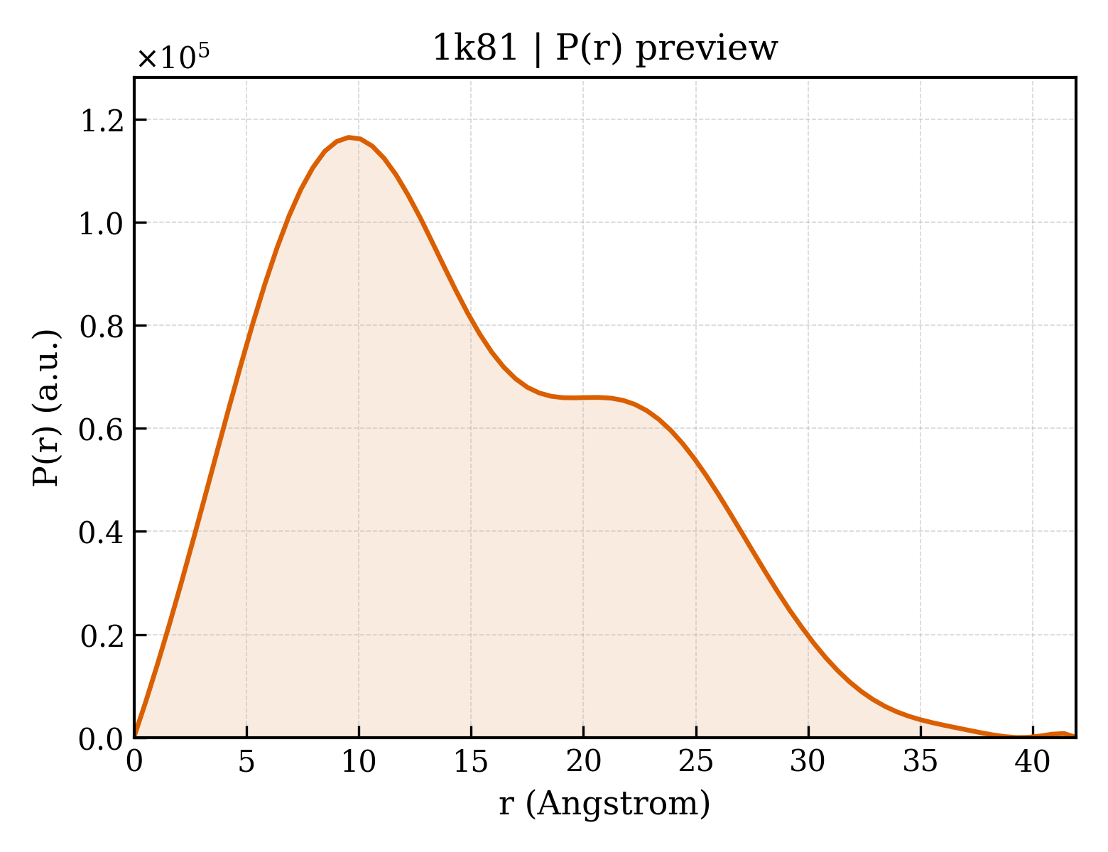 P(r) distribution for 1k81