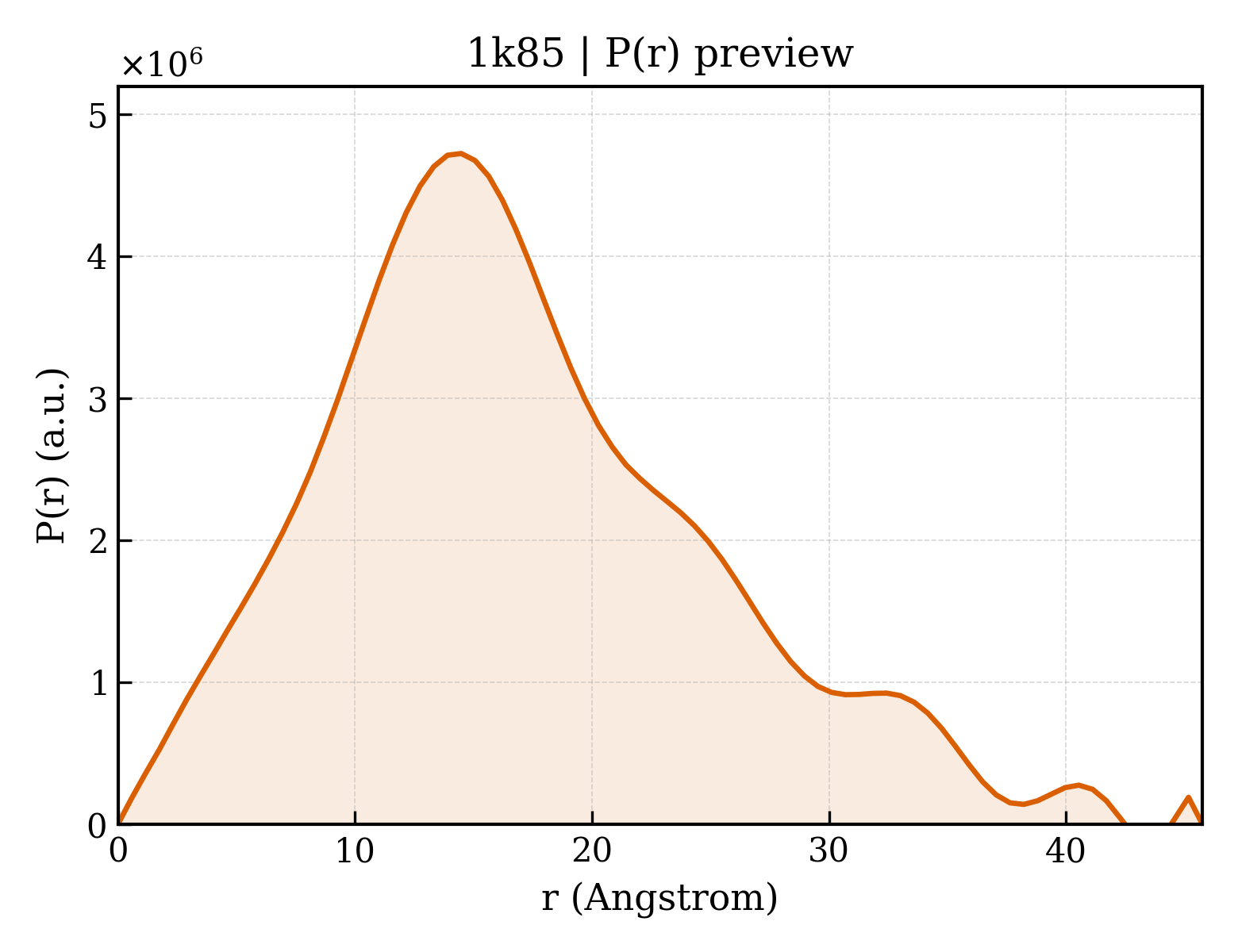 P(r) distribution for 1k85